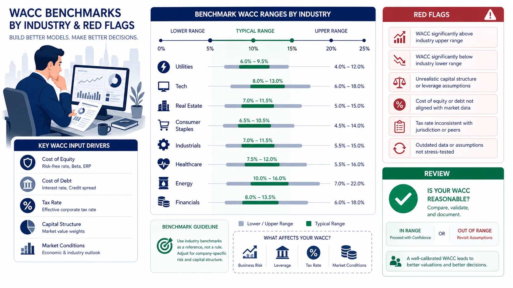What Is a Good WACC? Industry Benchmarks and Red Flags