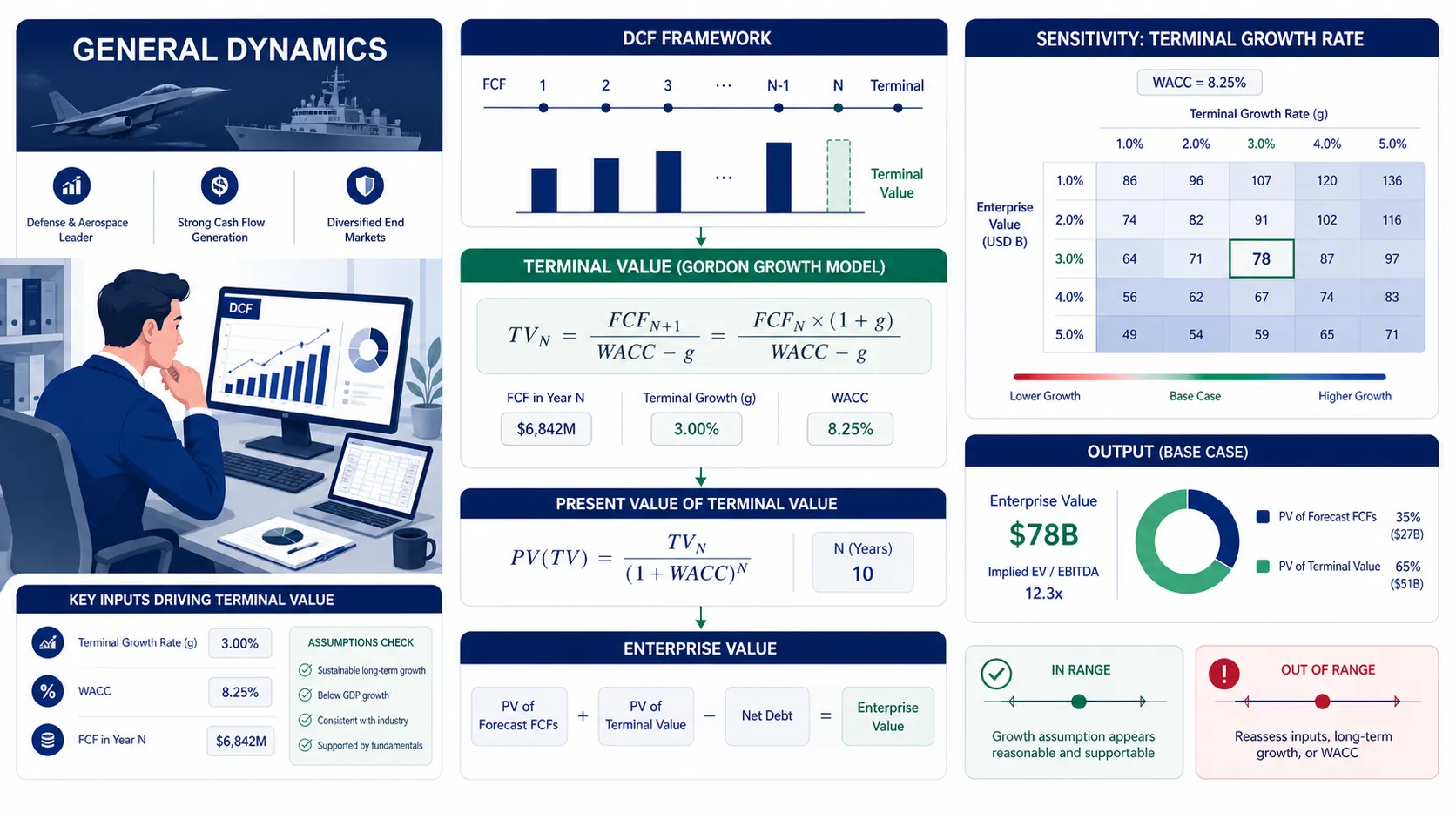 Terminal Growth Rate Changes: How They Impact DCF Valuation Models