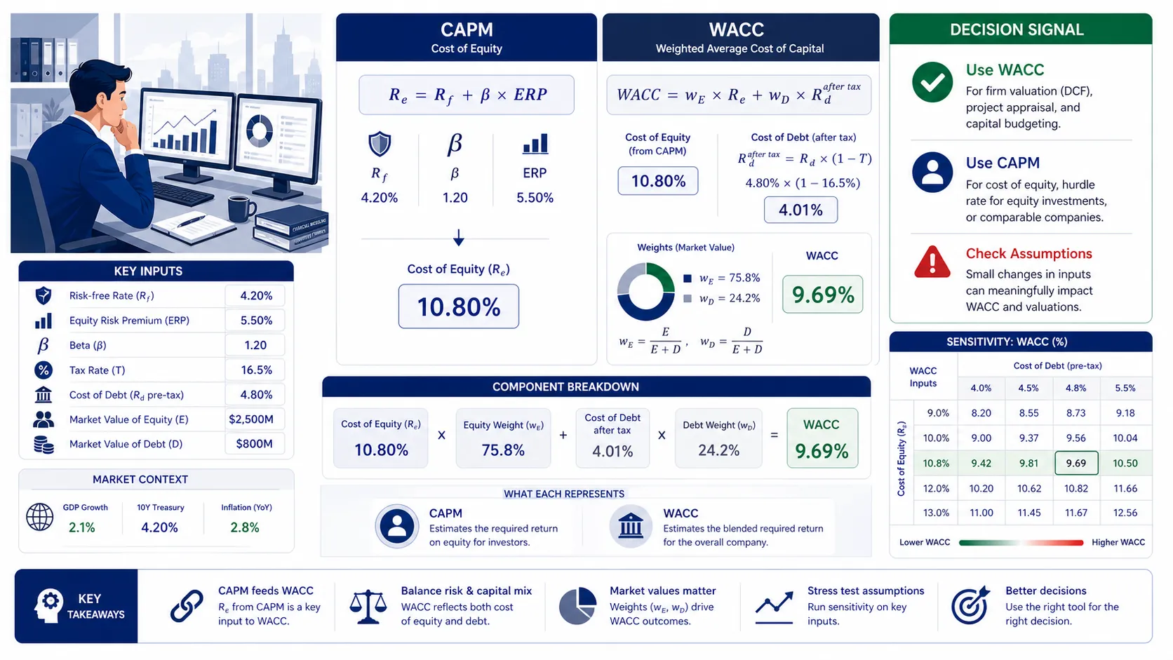 Cost of Capital Calculator: WACC vs CAPM — Which Method Should You Use?