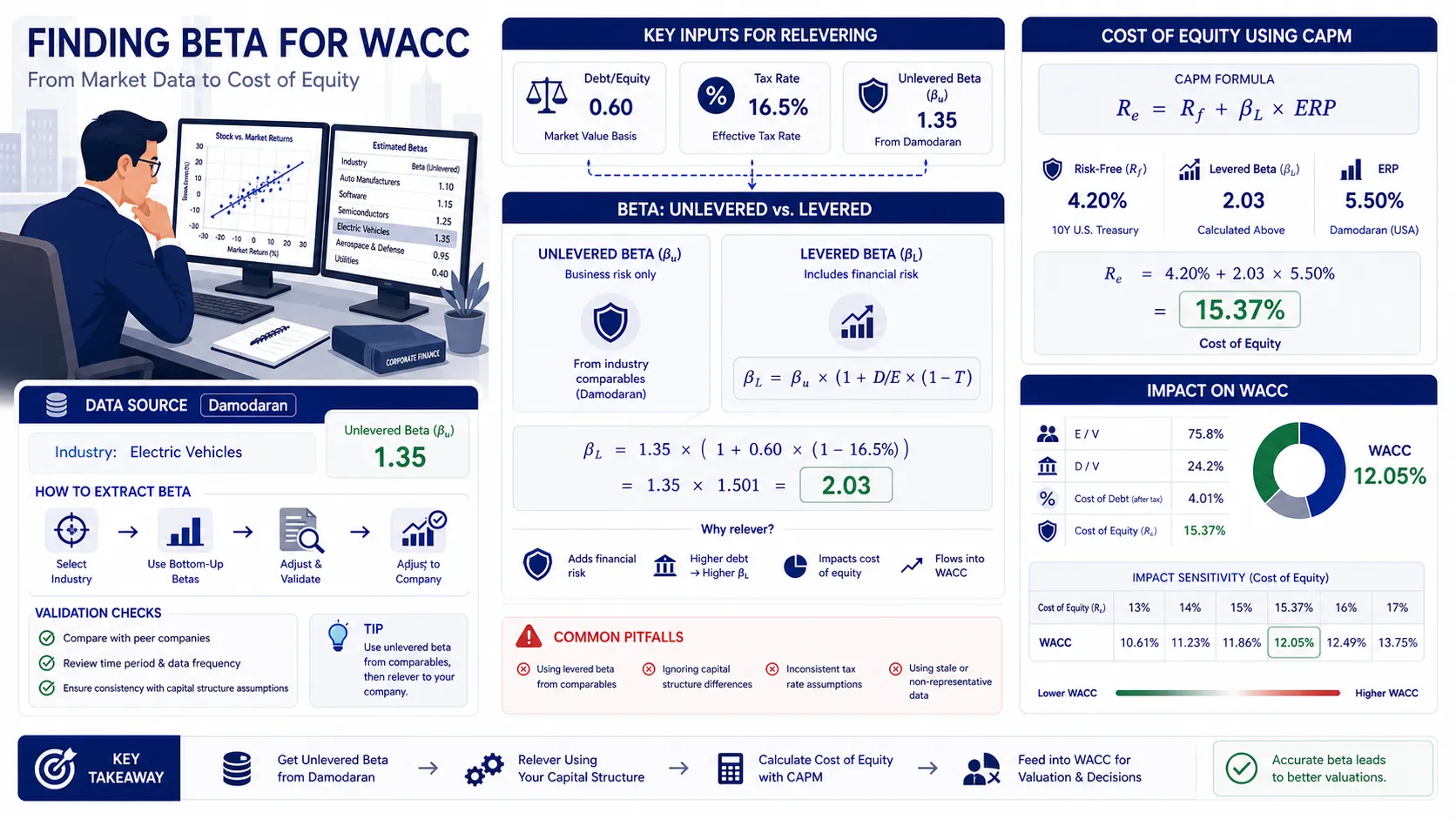 How to Find Beta for WACC: Unlevered vs Levered Beta Calculati