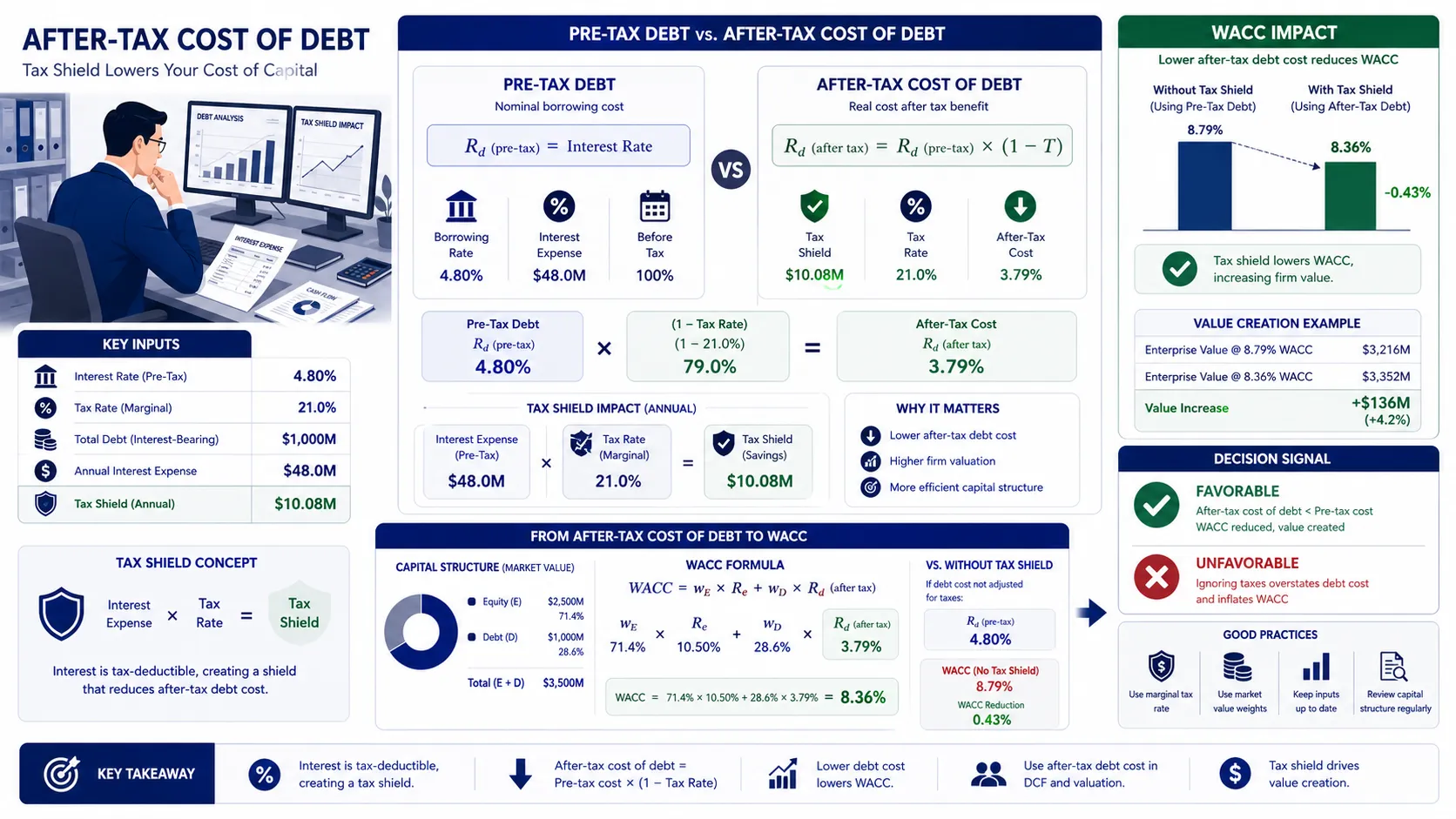 What Is After-Tax Cost of Debt and How Does It Lower WACC?