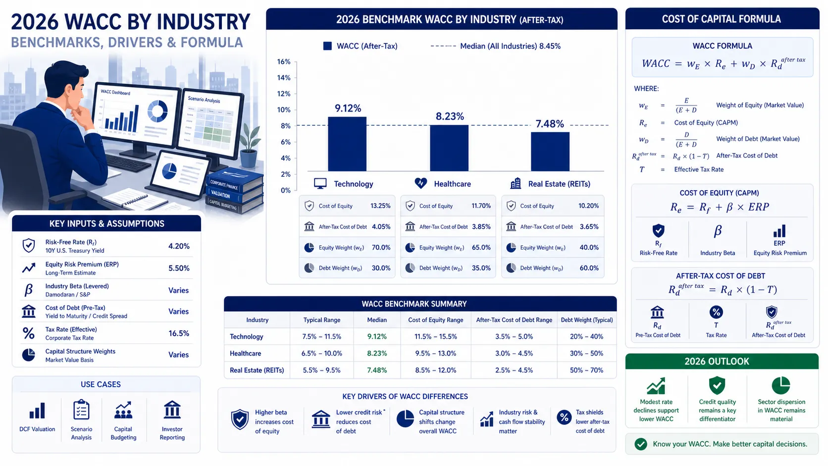 WACC by Industry: 2026 Benchmarks for Technology, Healthcare, and Real Estate